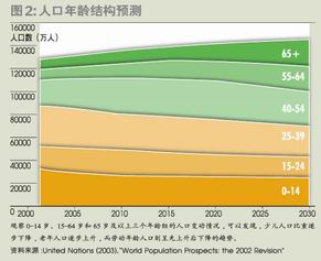 人口老龄化_什么叫富裕劳动人口