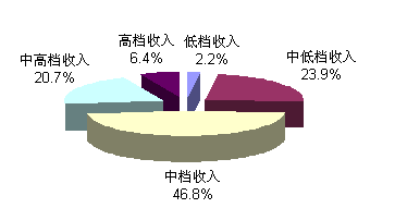 中产阶级_上海收入多少算中产(2)