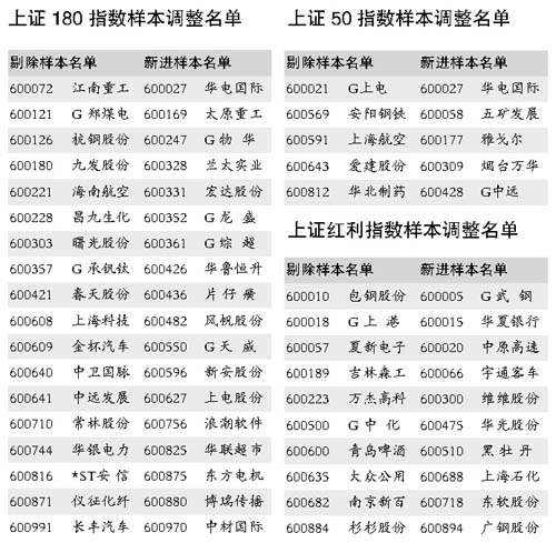 上证50样本股图片_上证50样本股下载 上证指