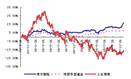 联合证券研究:南方基金固定收益投资团队