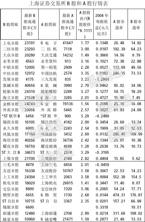 股票a股和b股的区别高清 a股和b股的区别 欧联