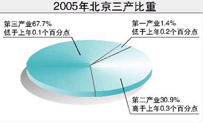 人均gdp算法_北京人均GDP接近富裕背后 与国际大都市差距大(3)