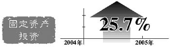 固定资产投资