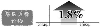 居民消费价格