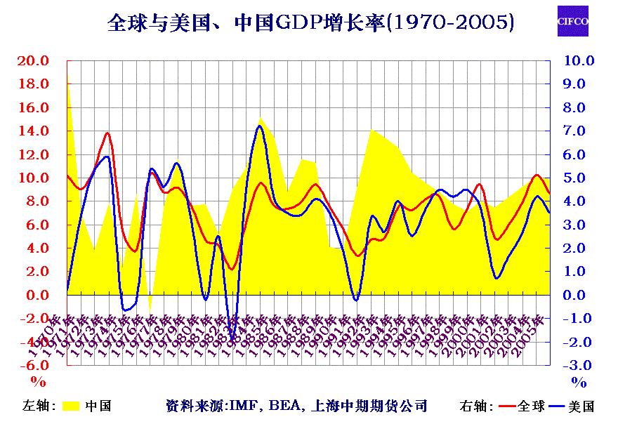 中国gdp增长图_中国历年GDP增长速度 1952 2010(2)