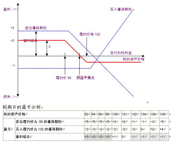 金融学札记——5月23日,期权的垂直套利