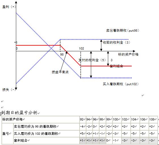下跌的行情熊市看跌期权垂直套利简介
