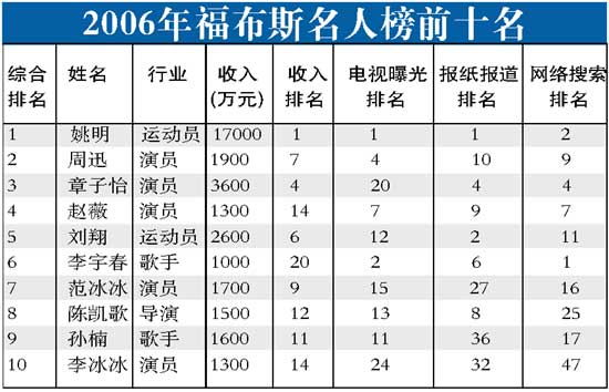 姚明身高_姚明9年的收入(2)