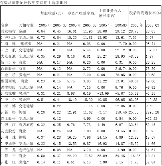 全部22只迪斯尼概念上海本地股一览表