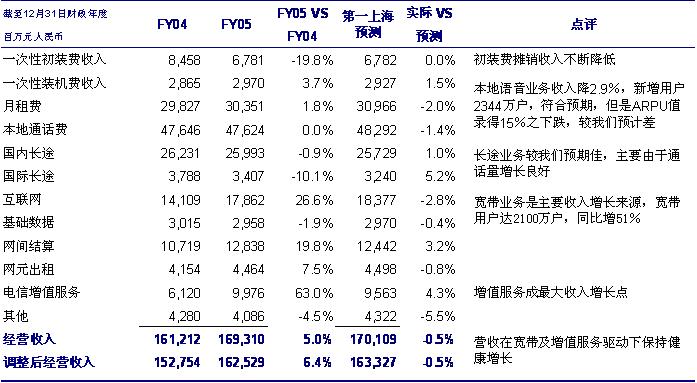 收入证明_上海电信收入(2)