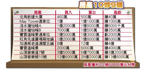 <em>于文凤</em>理财有道 <em>周星驰</em>靠女友炒楼赚22亿(组图