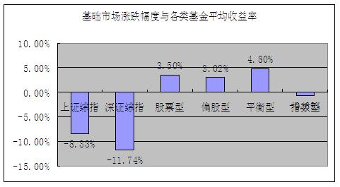 三年业绩显现优势 到了考虑基金的时候了