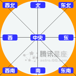 居家风水的八大方位助你排出最佳房间位置图