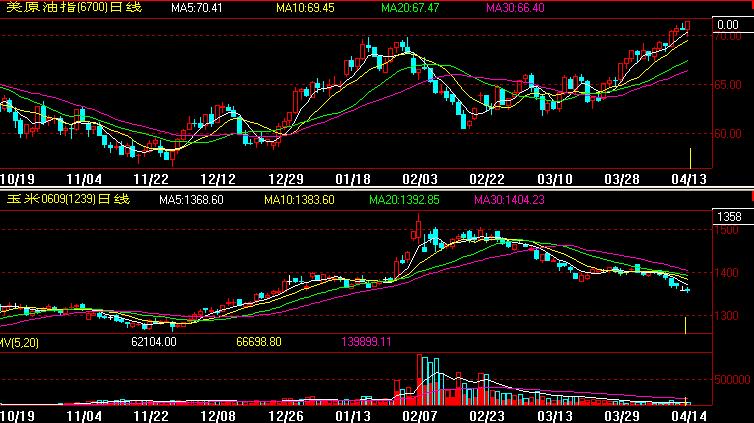 玉米期货价格涨跌轮回寻找支撑