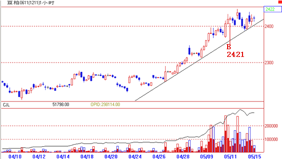 瑞达期货---技术之眼模拟基金(第769期)