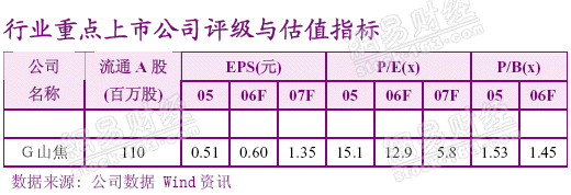 焦炭价格06年将快速上涨 煤炭股评级(表)