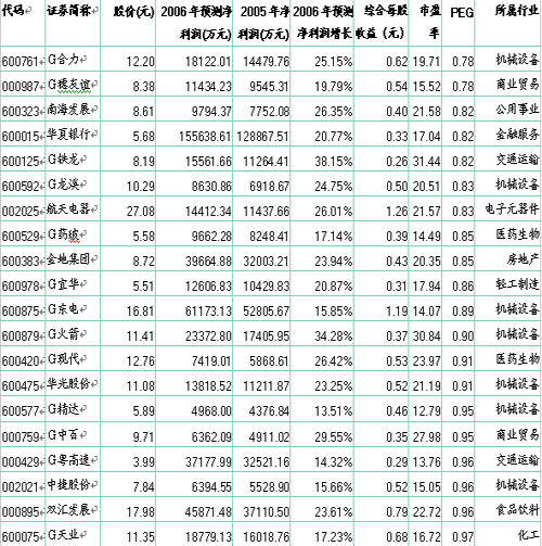 业绩高成长的164只股投资价值分析(表)