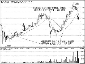 下面三个:上海股票指数,武钢股份,大连大豆期货60分钟图都使用了