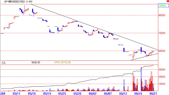 瑞达期货---技术之眼模拟基金(第796期)