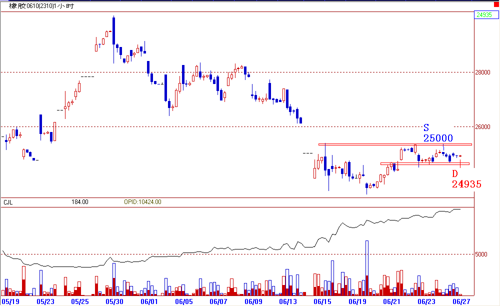 瑞达期货---技术之眼模拟基金(第800期)