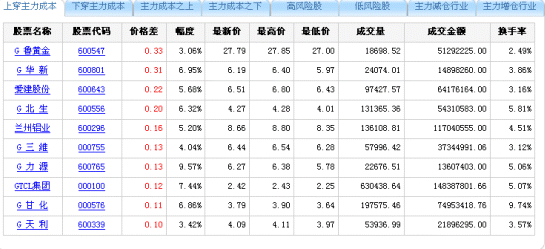 和讯网新版数据频道闪亮登场