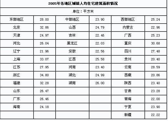 莫斯科人均绿地面积_各地区人均住房面积