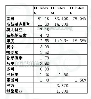 7月份进口棉FCIndex汇率及权重调整