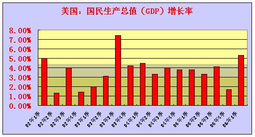 美国gdp增长率为什么这么赶_期铝价格中期目标2500美元 短期谨防调整风险(2)