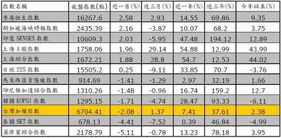 理柏:政治风暴缠身 台湾股票型基金怆然