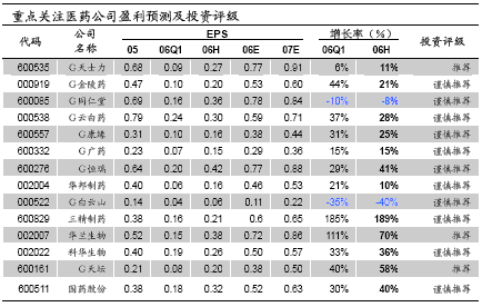 14只医药股中报业绩预览及评级一览表