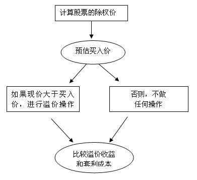 独家:公开增发情况下的ETF套利策略(图)
