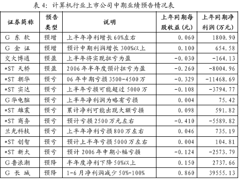 50只科技股中报业绩预告一览表