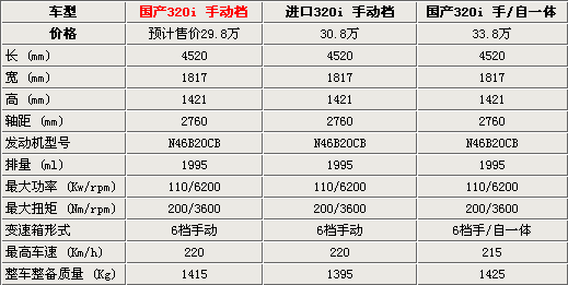 宝马320i手动档将国产 预计售价29.8万元