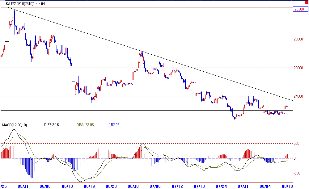 瑞达期货-技术之眼模拟基金(第831期)