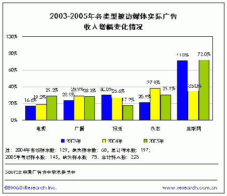 收入证明_媒体广告收入(2)