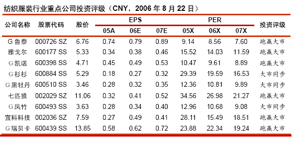 纺织服装十大龙头股投资价值评级一览表-股票频道