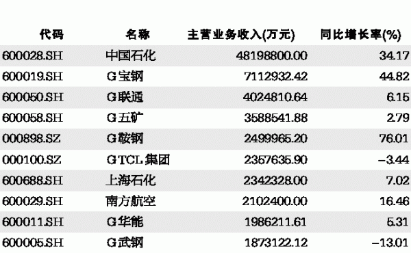 主营潜水艇地漏_上市公司主营业务收入