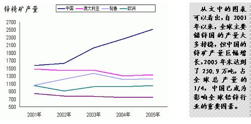 2007年精锌价格展望(1)