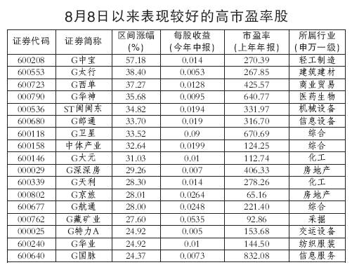 市盈率高好还是低好_美股市盈率走势图_市盈