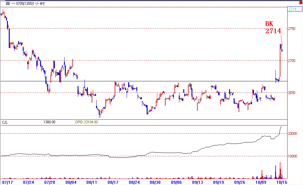 瑞达期货---技术之眼模拟基金(第868期)