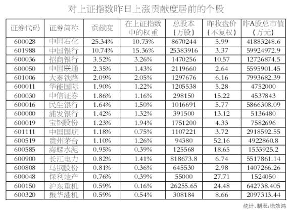 对昨日指数上涨贡献度居前的18只股-股票频道
