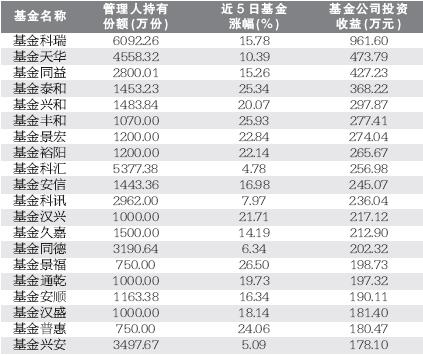 收入证明_基金公司收入(2)