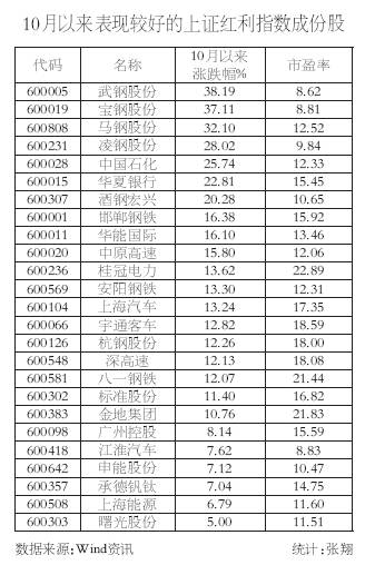 近期较强的上证红利指数成份股列表