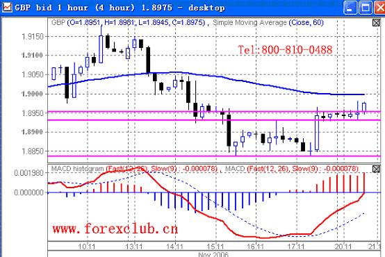 ForexClub:如何透过K线图来抓英镑的短线反弹