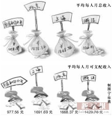 我的月工资收入是3200元,住房公积金个人月缴