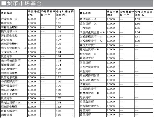 晨星基金业绩排行榜_晨星基金