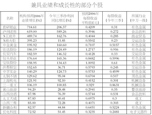 20只绩优高成长股(名单)