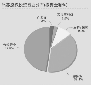 中国私募股权投资居亚洲之冠回报率高得惊人 