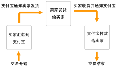 支付宝交易流程(资料图)