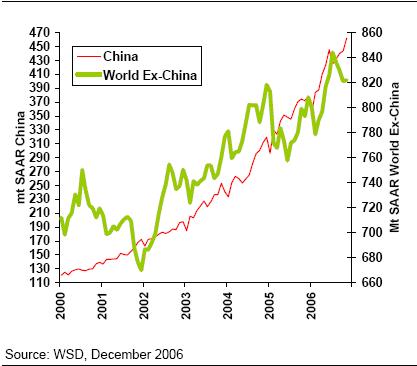 中国人均住宅_中国人均钢产量(2)